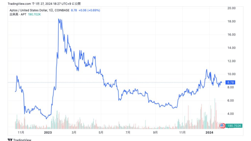 Aptos全期間チャート