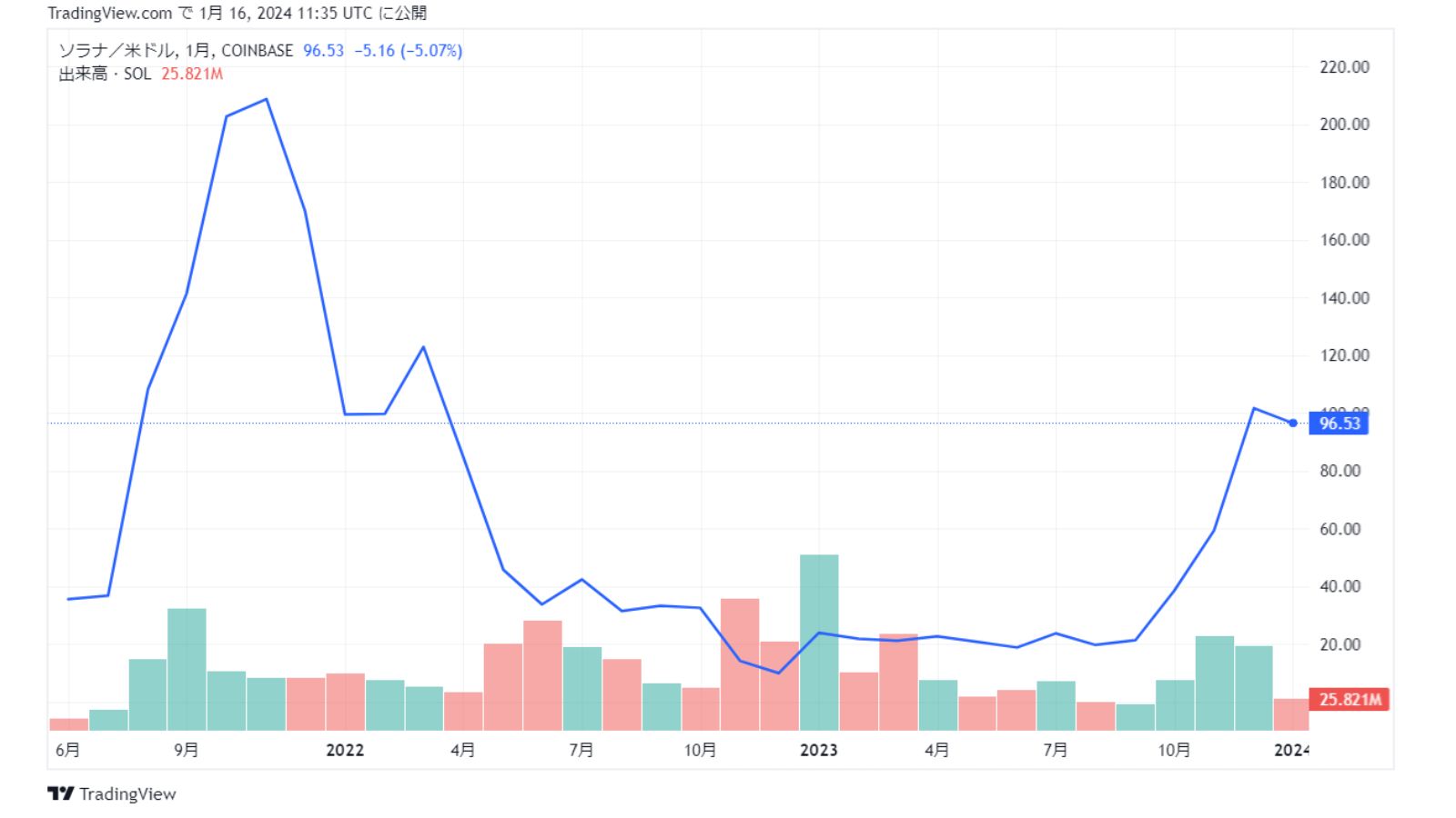 ソラナ（SOL）チャート202401