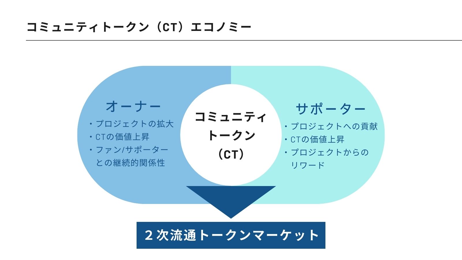 コミュニティトークン（CT）エコノミー