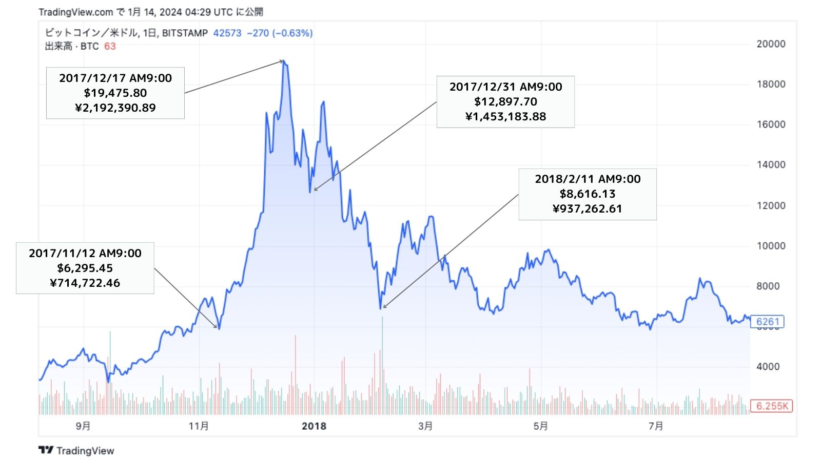 ビットコイン（BTC）チャート201712