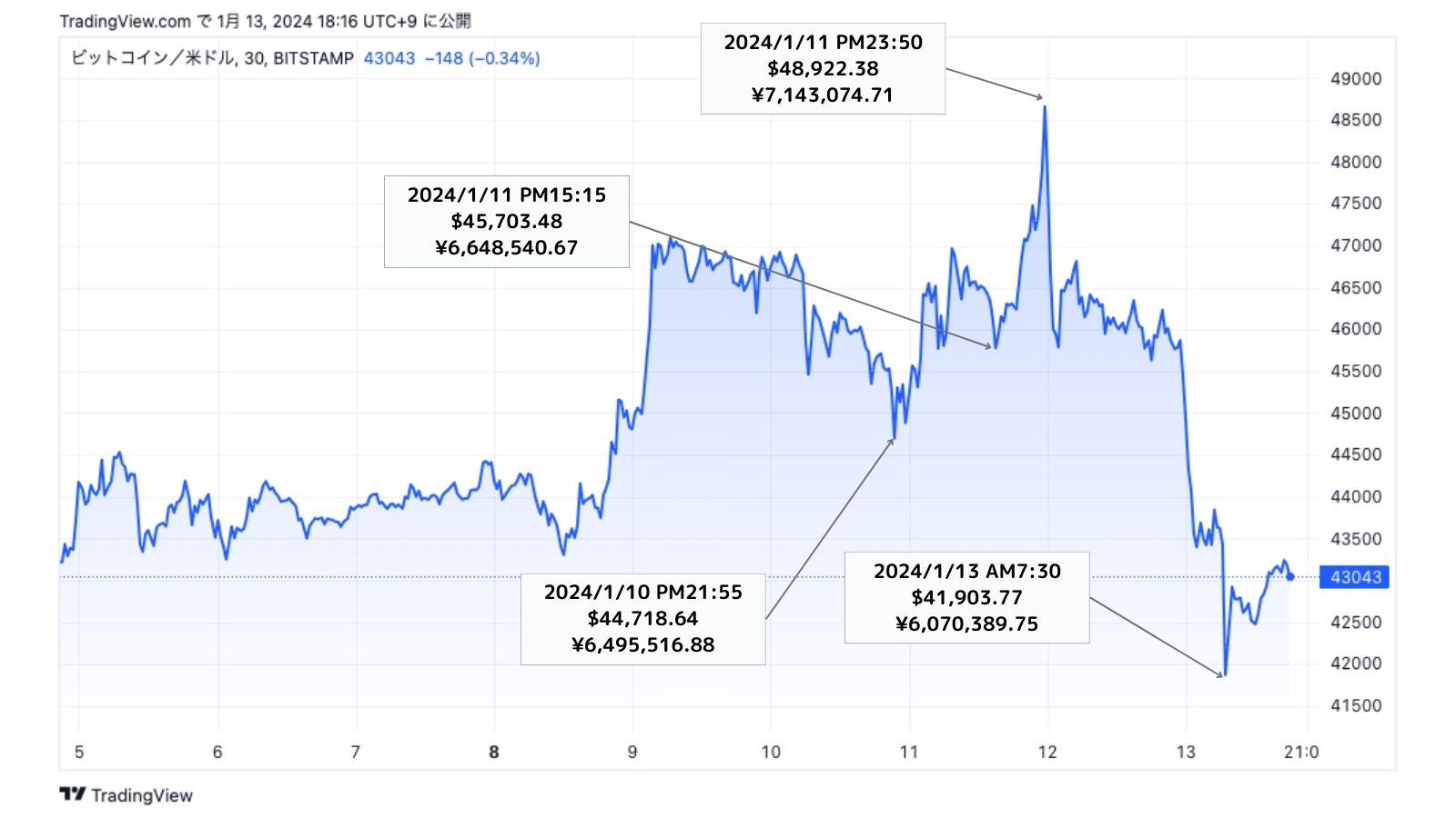 ビットコイン（BTC）チャート202401