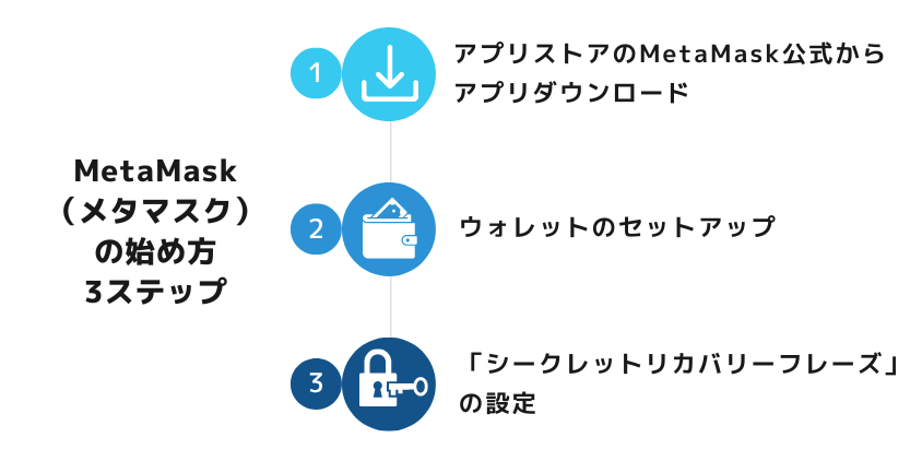 MetaMask（メタマスク）の始め方3ステップ