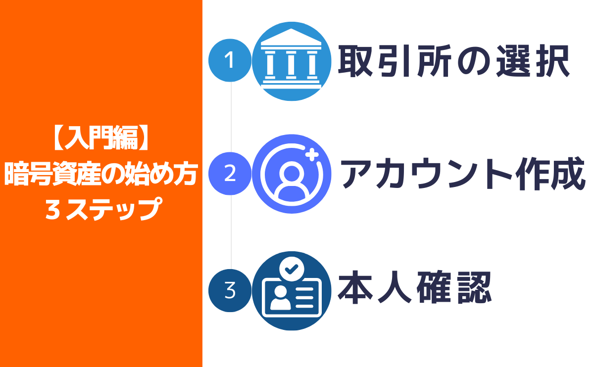 How to get started with crypto assets in 3 easy steps?