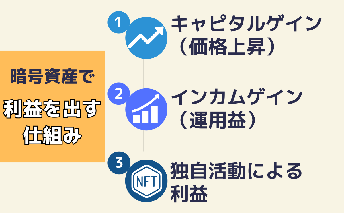 How to make profits from crypto assets?