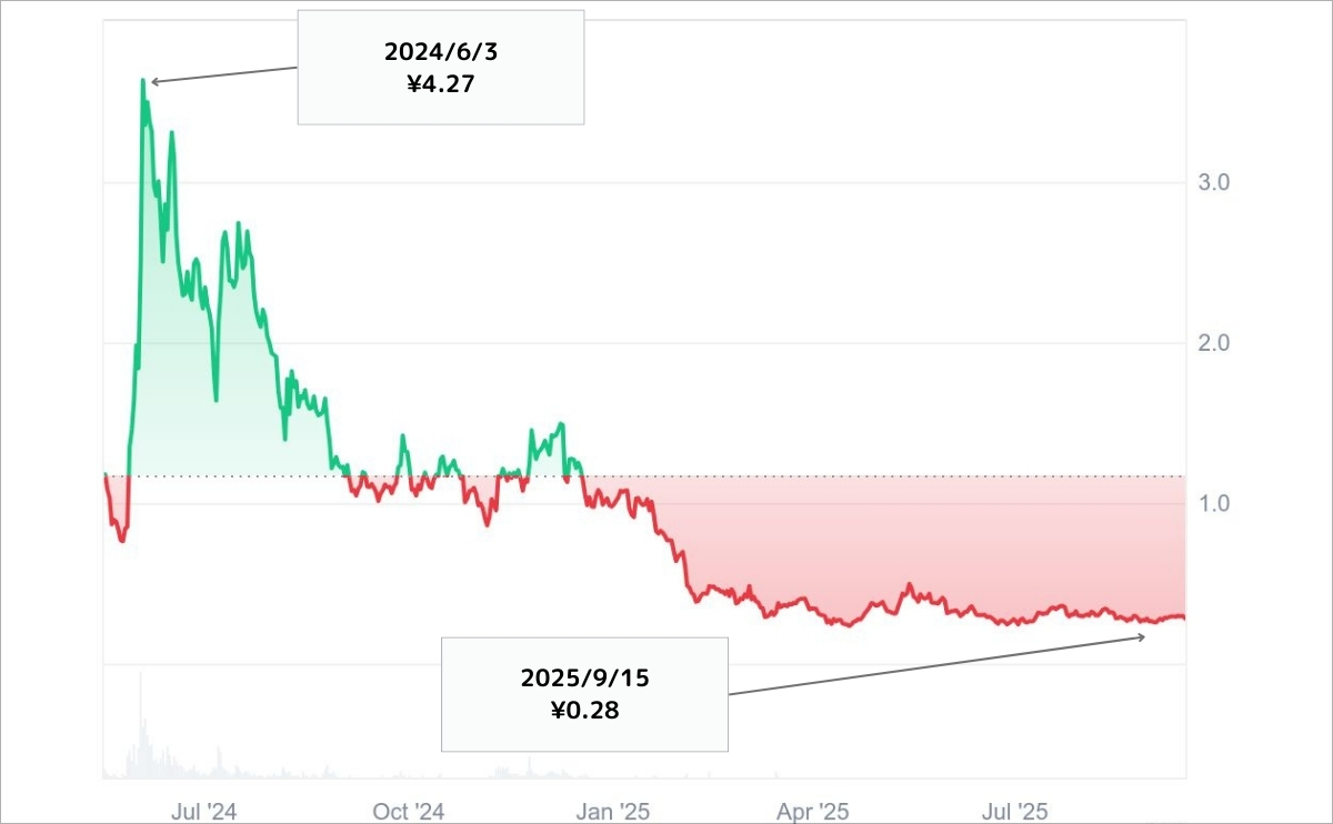 Notcoin_Price
